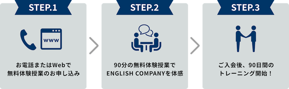 STEP.1 体験授業→STEP.2 入会後トレーニング開始→STEP.3 90日後英語力アップ