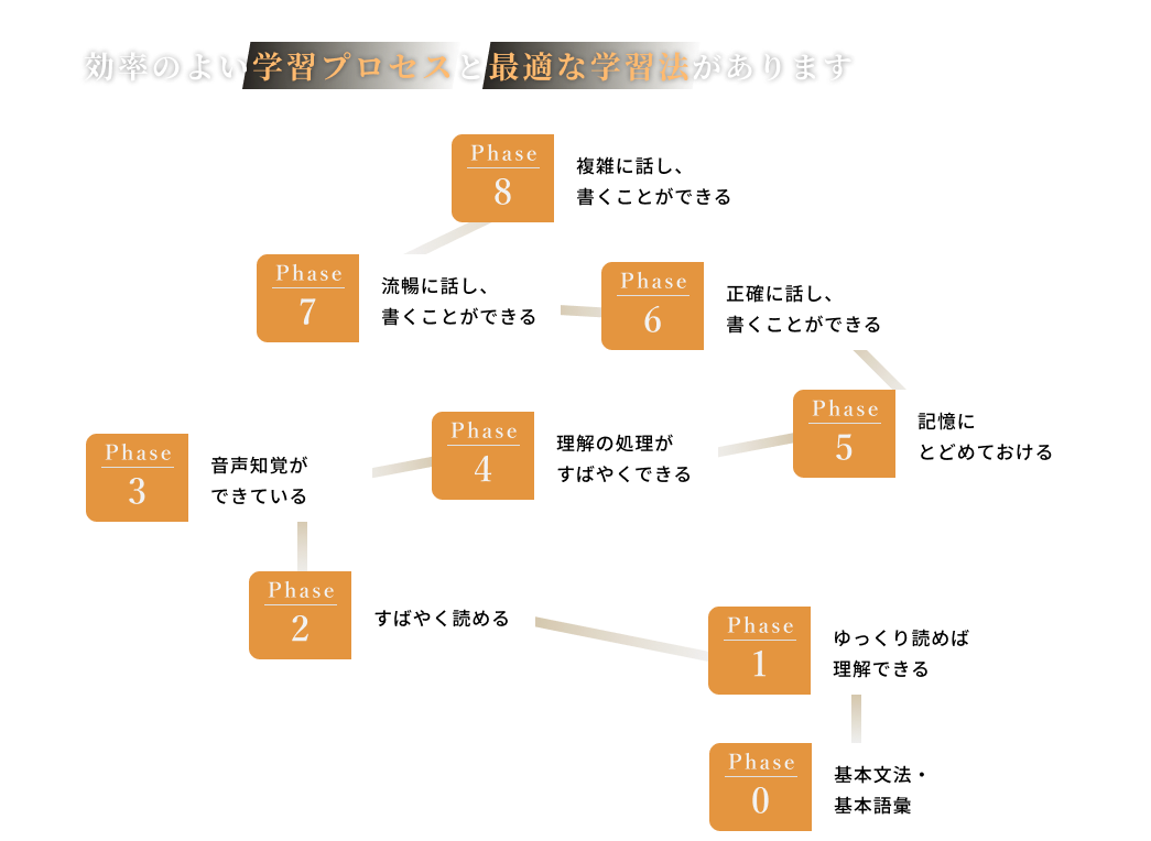 英会話力の習得には効率のより学習プロせると最適な学習方があります