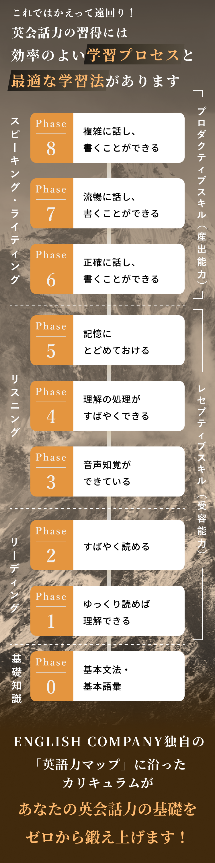 ENGLISH COMPANY独自の「英語力マップ」に沿ったカリキュラムがあなたの英会話力の基礎をゼロから鍛え上げます！