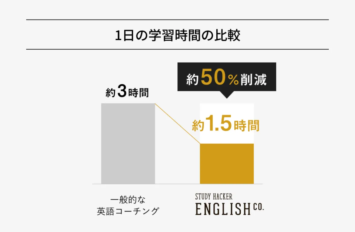 1日の学習時間の比較