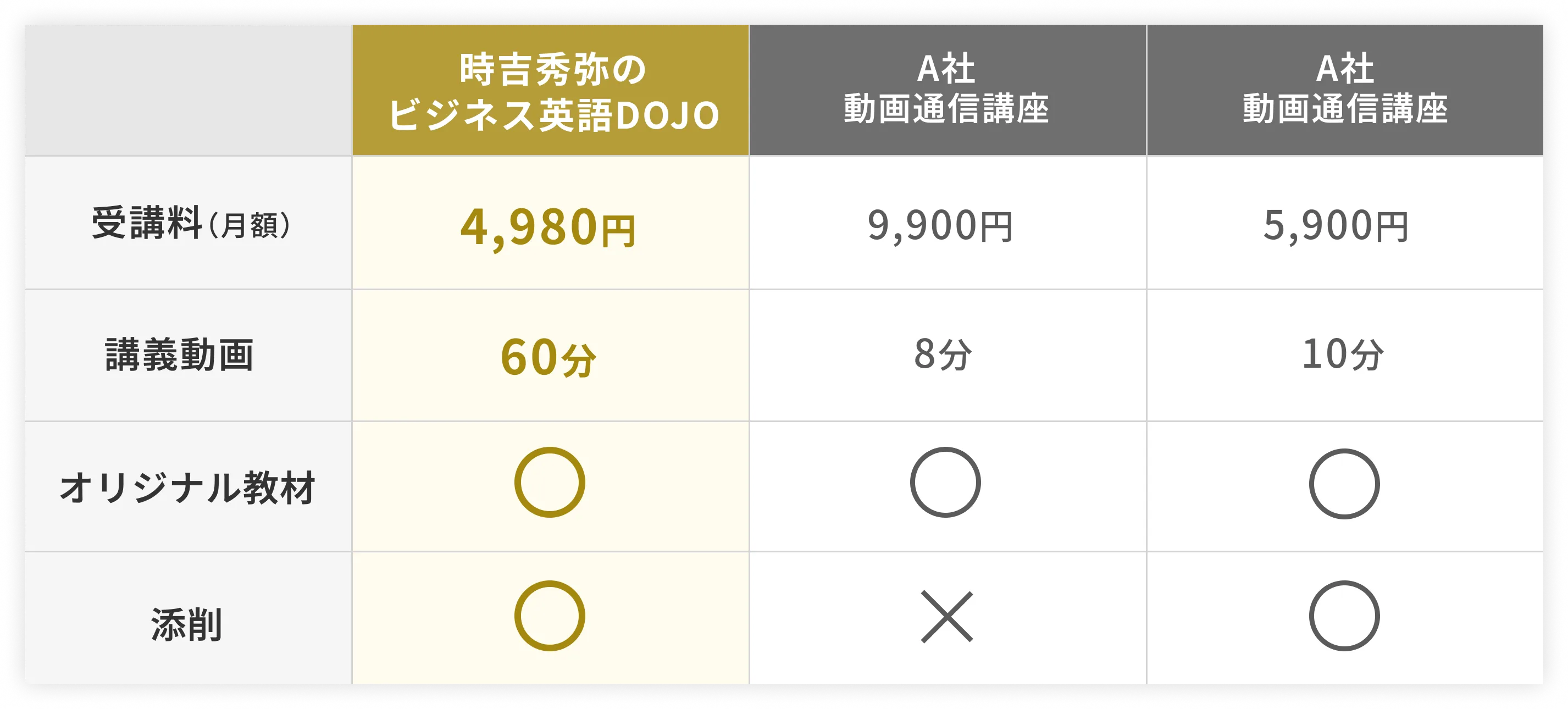 ビジネス英語動画通信講座の他社比較