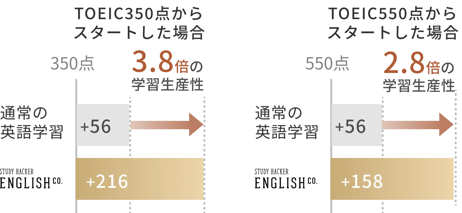 3ヶ月後のTOEICスコアの伸びの比較
