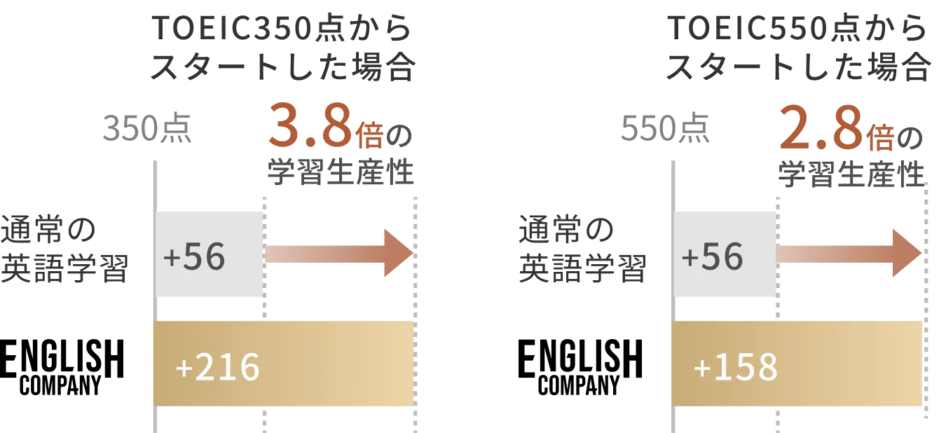 3ヶ月後のTOEICスコアの伸びの比較